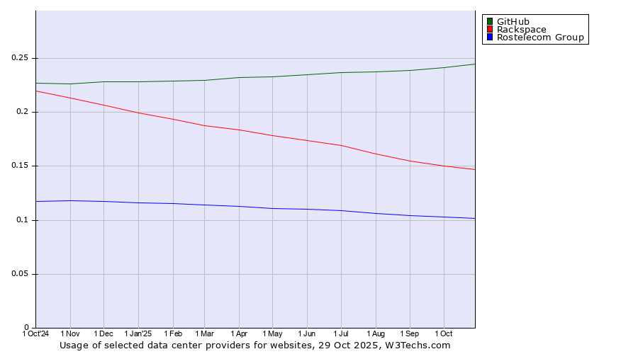 Historical trends in the usage of GitHub vs. Rackspace vs. Rostelecom Group