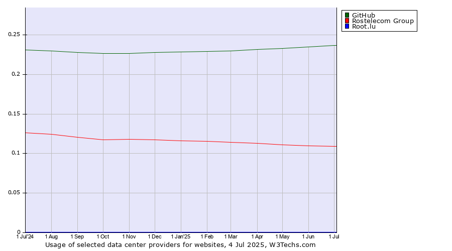 Historical trends in the usage of GitHub vs. Rostelecom Group vs. Root.lu