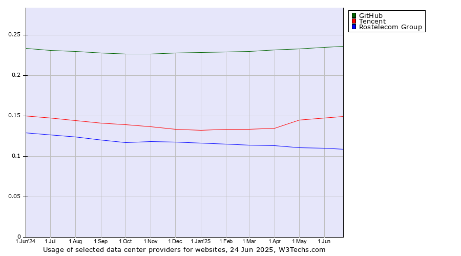 Historical trends in the usage of GitHub vs. Tencent vs. Rostelecom Group