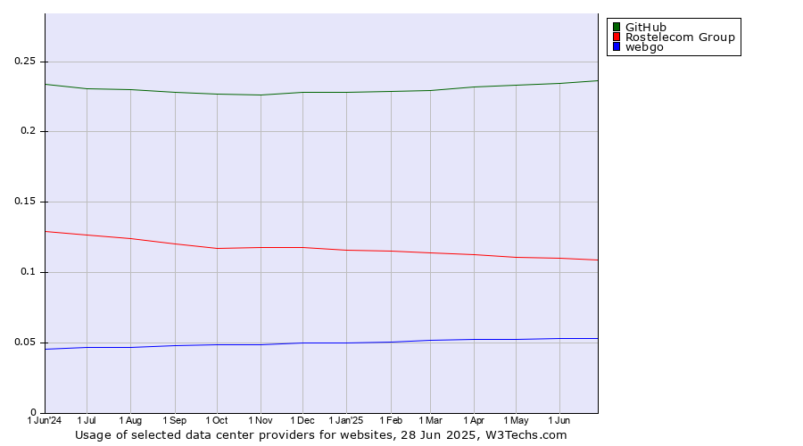 Historical trends in the usage of GitHub vs. Rostelecom Group vs. webgo