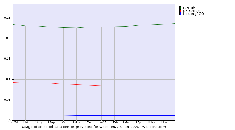 Historical trends in the usage of GitHub vs. SK Group vs. Hosting2GO