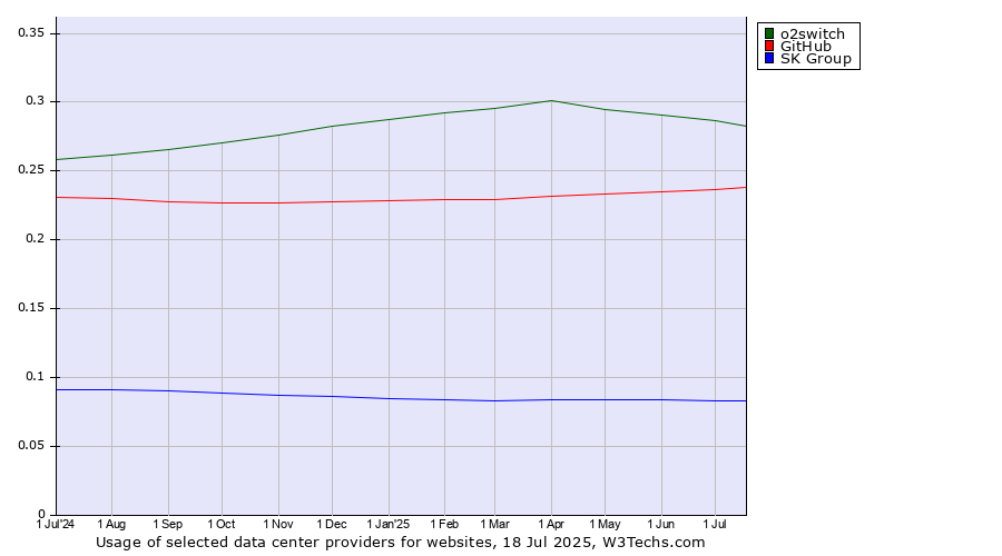 Historical trends in the usage of o2switch vs. GitHub vs. SK Group