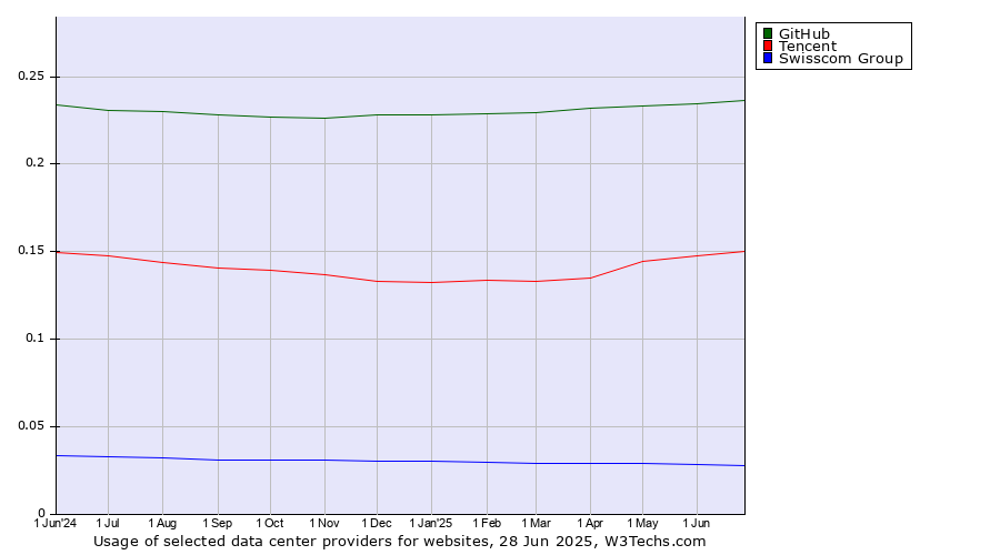 Historical trends in the usage of GitHub vs. Tencent vs. Swisscom Group