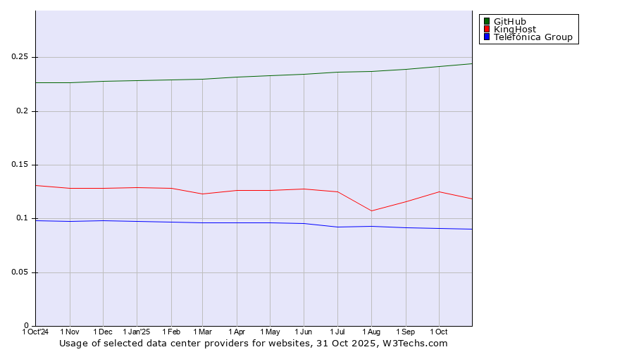 Historical trends in the usage of GitHub vs. KingHost vs. Telefónica Group