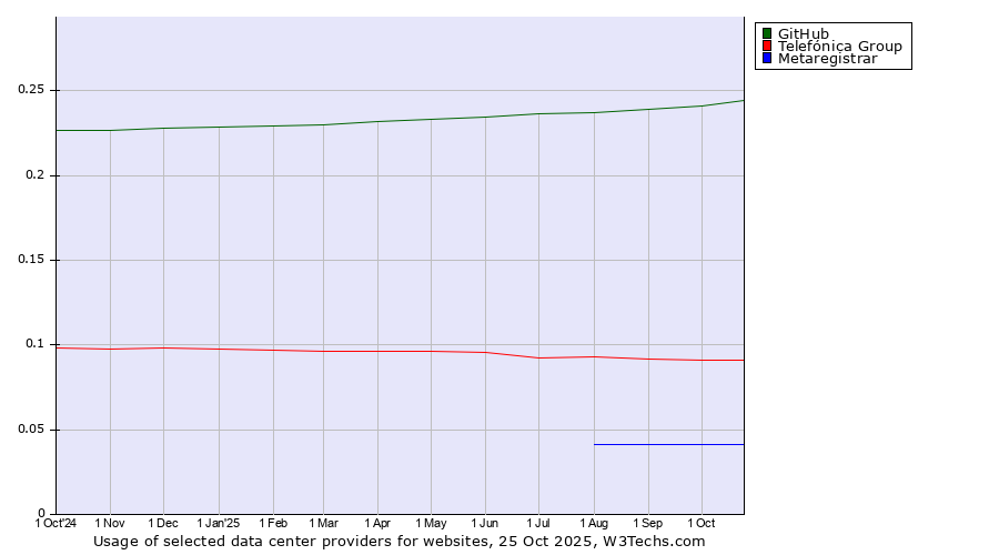 Historical trends in the usage of GitHub vs. Telefónica Group vs. Metaregistrar