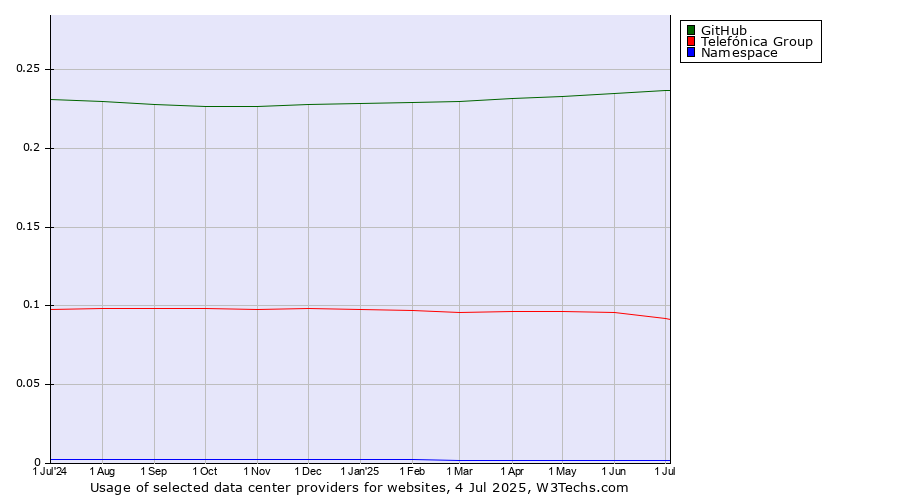 Historical trends in the usage of GitHub vs. Telefónica Group vs. Namespace