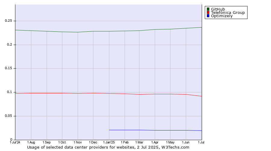 Historical trends in the usage of GitHub vs. Telefónica Group vs. Optimizely