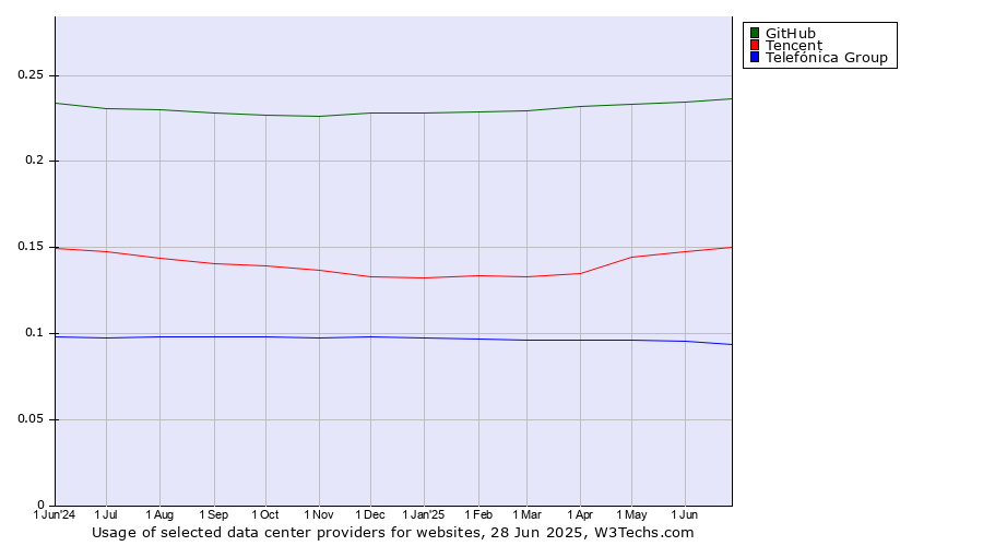 Historical trends in the usage of GitHub vs. Tencent vs. Telefónica Group