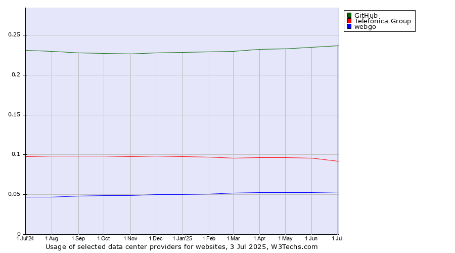 Historical trends in the usage of GitHub vs. Telefónica Group vs. webgo