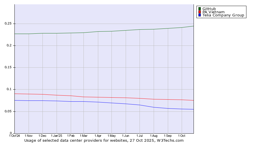 Historical trends in the usage of GitHub vs. PA Vietnam vs. Telia Company Group
