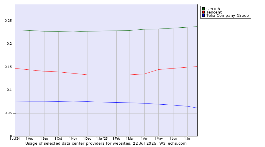 Historical trends in the usage of GitHub vs. Tencent vs. Telia Company Group