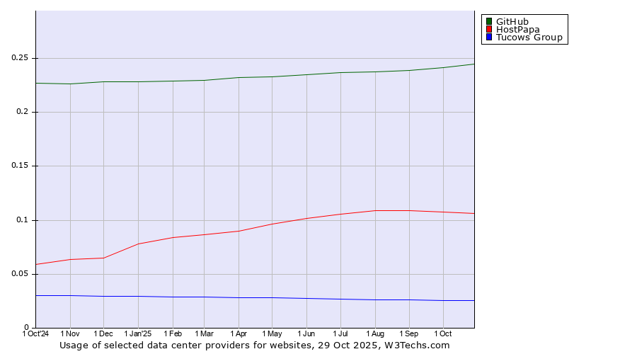 Historical trends in the usage of GitHub vs. HostPapa vs. Tucows Group