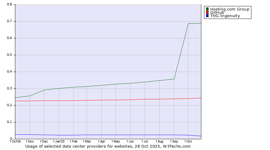 Historical trends in the usage of Hosting.com Group vs. GitHub vs. THG Ingenuity