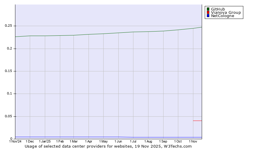 Historical trends in the usage of GitHub vs. Vianova Group vs. NetCologne