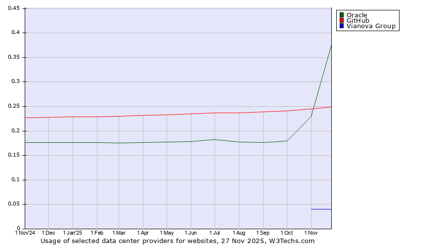 Historical trends in the usage of Oracle vs. GitHub vs. Vianova Group