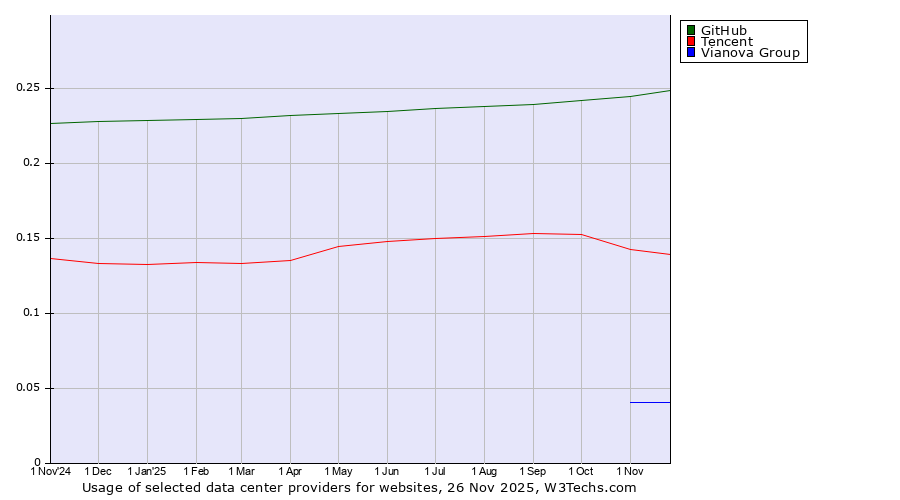 Historical trends in the usage of GitHub vs. Tencent vs. Vianova Group