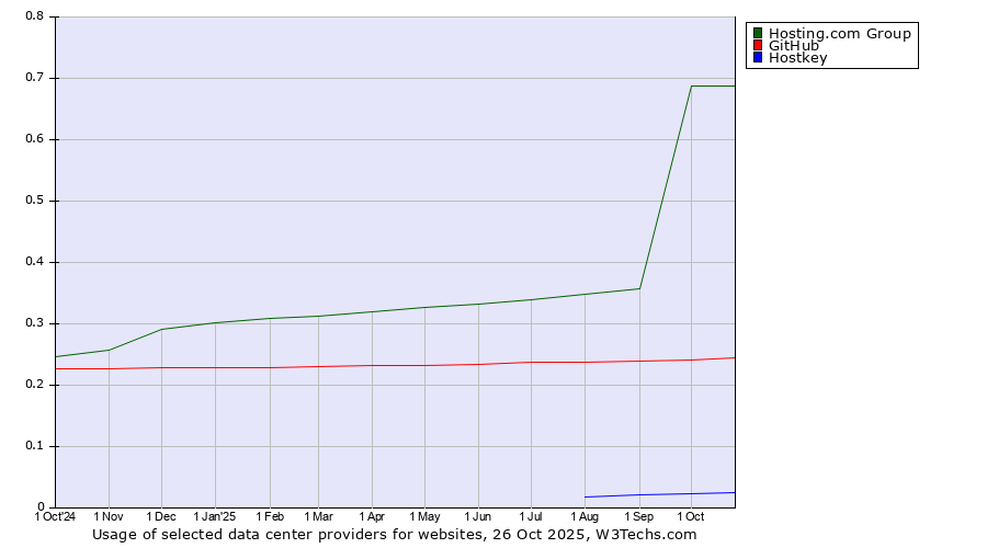 Historical trends in the usage of Hosting.com Group vs. GitHub vs. Hostkey