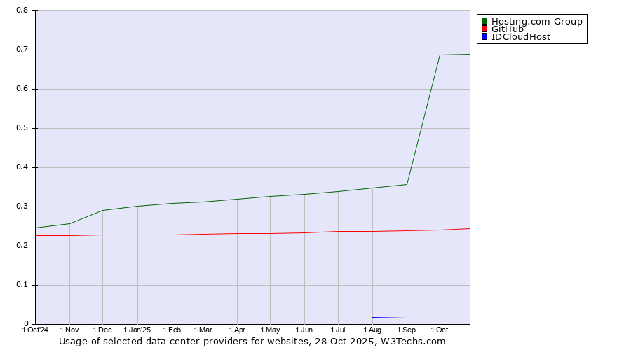 Historical trends in the usage of Hosting.com Group vs. GitHub vs. IDCloudHost