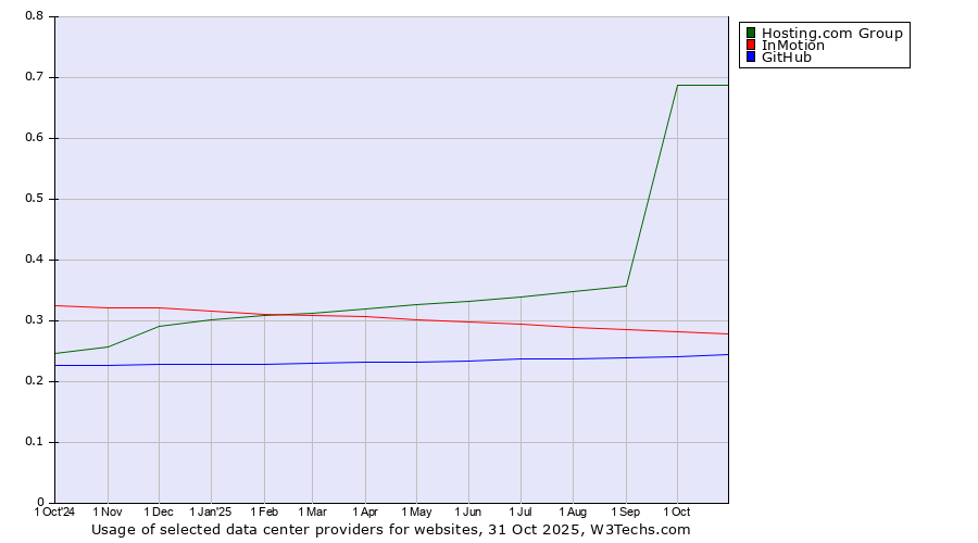Historical trends in the usage of Hosting.com Group vs. InMotion vs. GitHub
