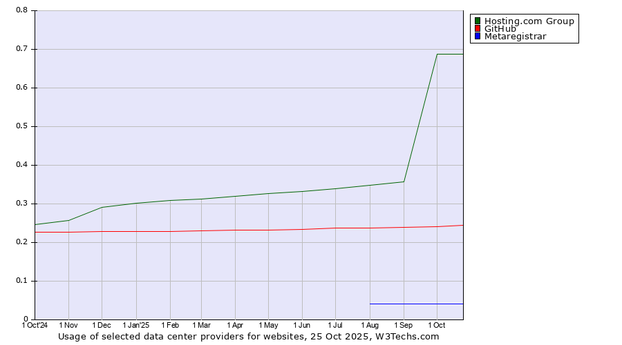 Historical trends in the usage of Hosting.com Group vs. GitHub vs. Metaregistrar