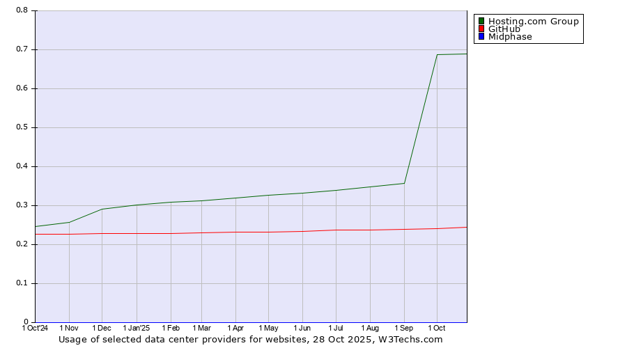 Historical trends in the usage of Hosting.com Group vs. GitHub vs. Midphase