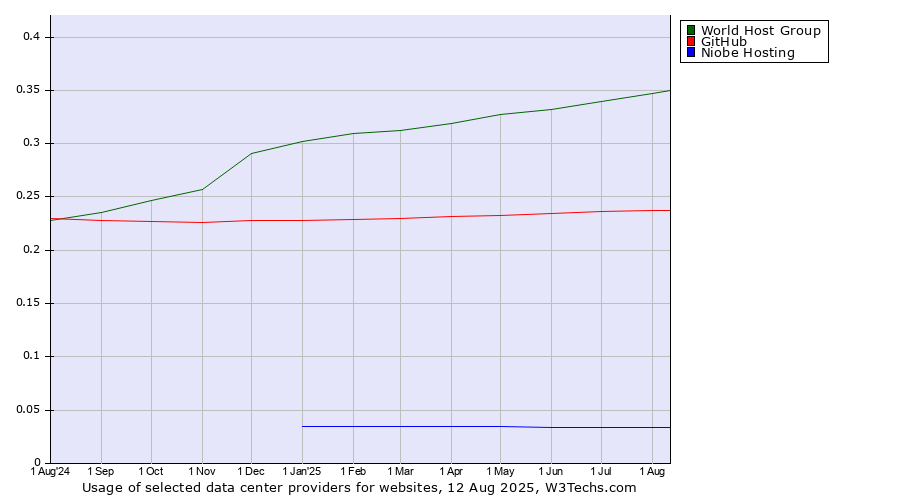 Historical trends in the usage of World Host Group vs. GitHub vs. Niobe Hosting