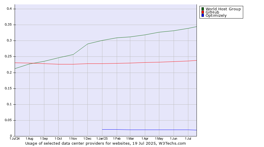 Historical trends in the usage of World Host Group vs. GitHub vs. Optimizely