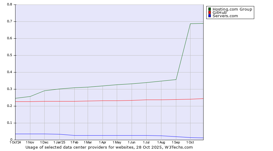 Historical trends in the usage of Hosting.com Group vs. GitHub vs. Servers.com
