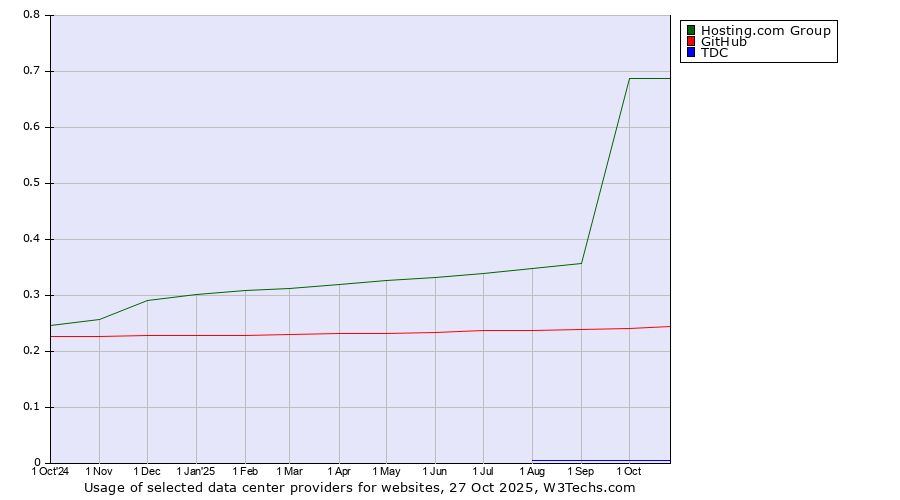 Historical trends in the usage of Hosting.com Group vs. GitHub vs. TDC
