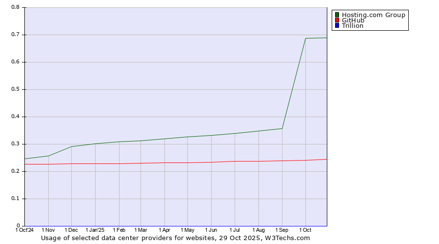 Historical trends in the usage of Hosting.com Group vs. GitHub vs. Trillion