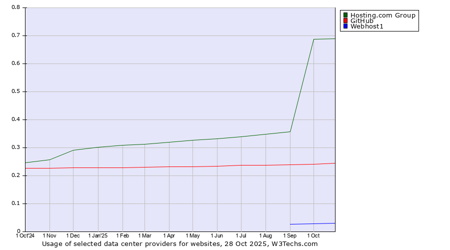 Historical trends in the usage of Hosting.com Group vs. GitHub vs. Webhost1