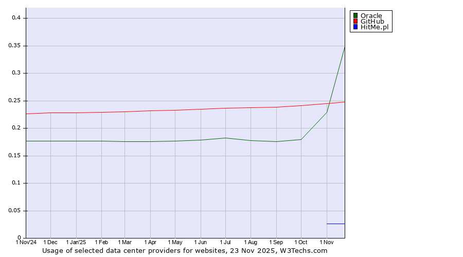 Historical trends in the usage of Oracle vs. GitHub vs. HitMe.pl