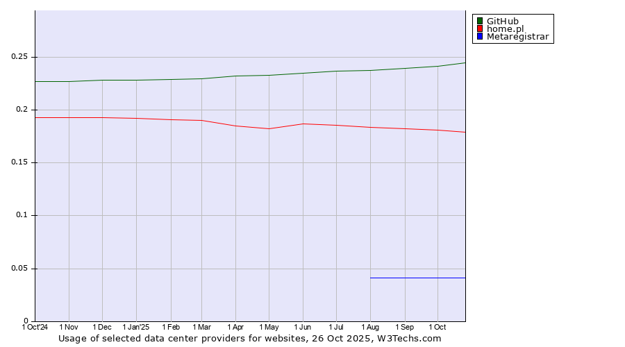 Historical trends in the usage of GitHub vs. home.pl vs. Metaregistrar