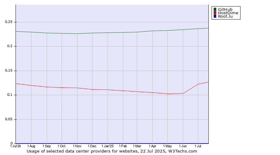 Historical trends in the usage of GitHub vs. HostDime vs. Root.lu