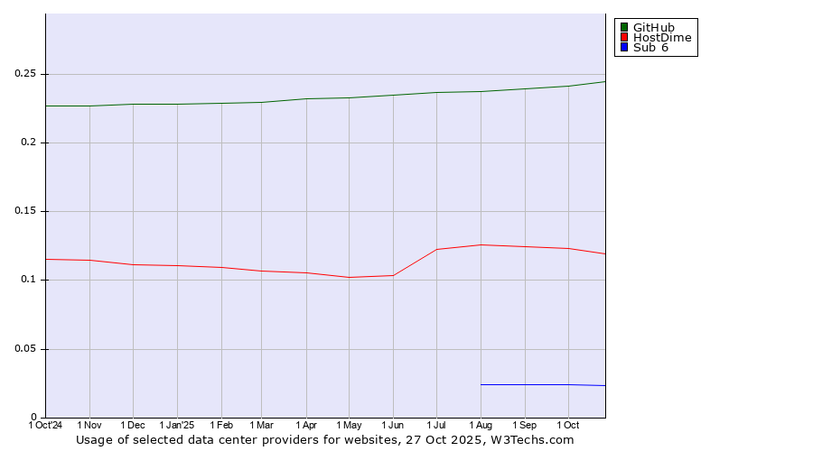 Historical trends in the usage of GitHub vs. HostDime vs. Sub 6