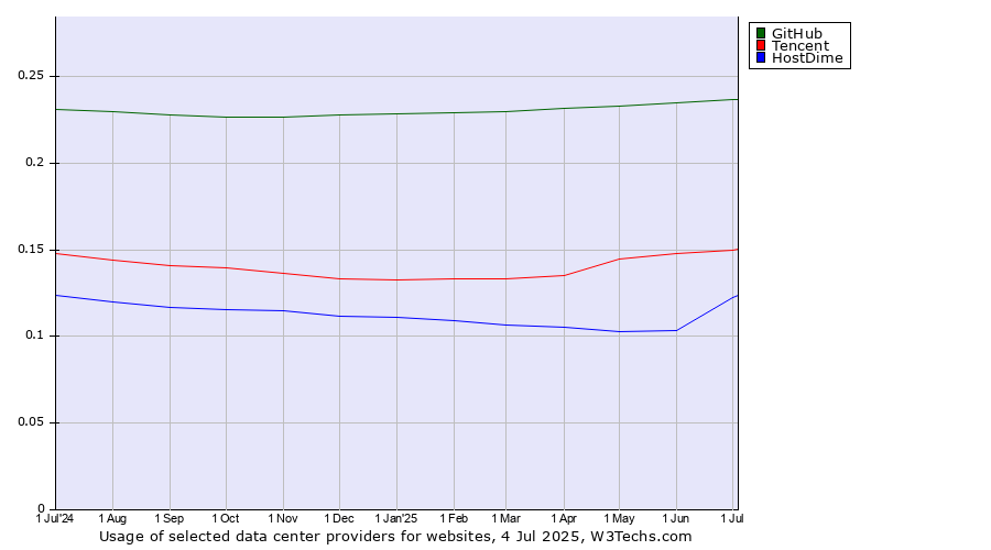 Historical trends in the usage of GitHub vs. Tencent vs. HostDime