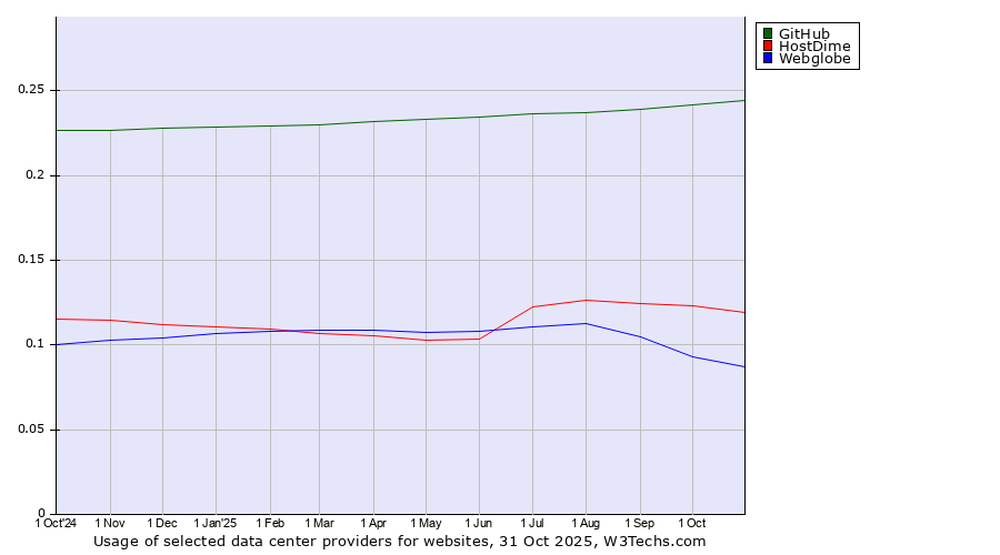 Historical trends in the usage of GitHub vs. HostDime vs. Webglobe