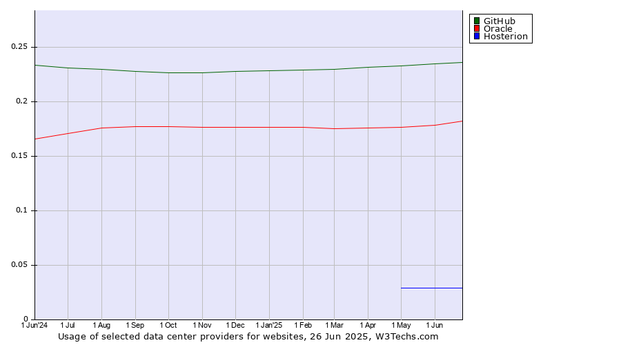 Historical trends in the usage of GitHub vs. Oracle vs. Hosterion