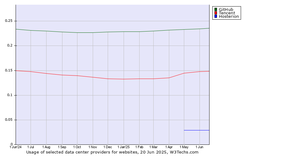 Historical trends in the usage of GitHub vs. Tencent vs. Hosterion