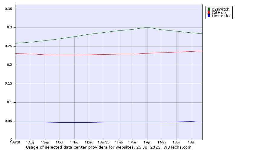 Historical trends in the usage of o2switch vs. GitHub vs. Hoster.kz