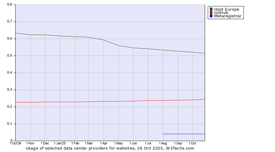 Historical trends in the usage of Host Europe vs. GitHub vs. Metaregistrar