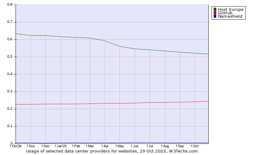 Historical trends in the usage of Host Europe vs. GitHub vs. Nameshield