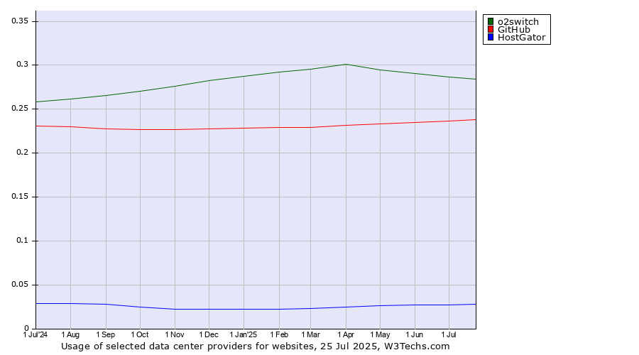 Historical trends in the usage of o2switch vs. GitHub vs. HostGator