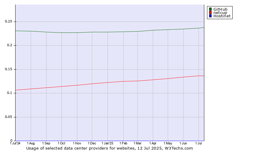 Historical trends in the usage of GitHub vs. netcup vs. Hostinet