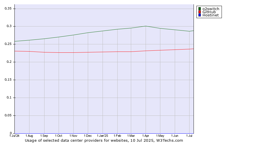 Historical trends in the usage of o2switch vs. GitHub vs. Hostinet