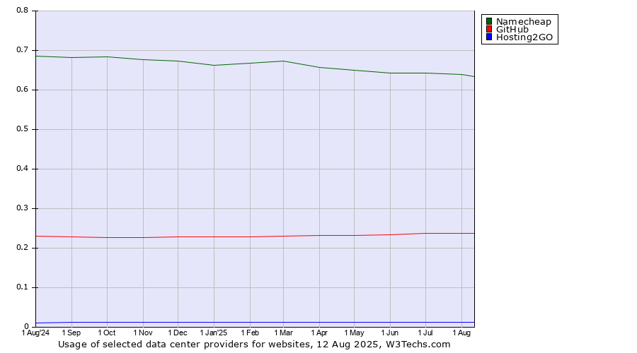 Historical trends in the usage of Namecheap vs. GitHub vs. Hosting2GO