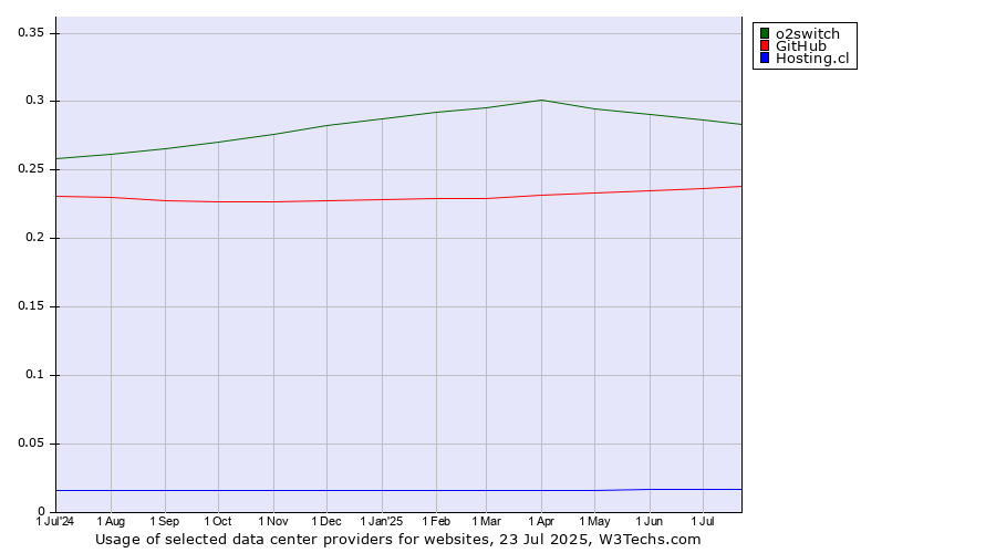 Historical trends in the usage of o2switch vs. GitHub vs. Hosting.cl