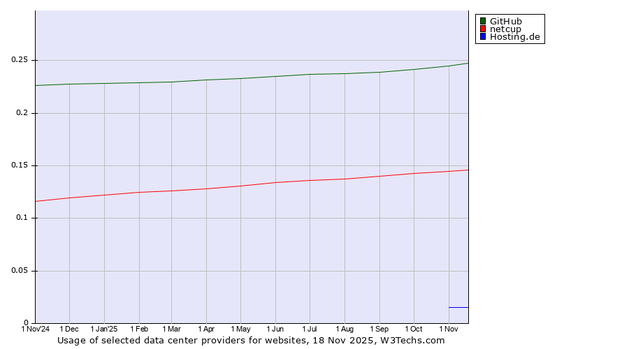 Historical trends in the usage of GitHub vs. netcup vs. Hosting.de