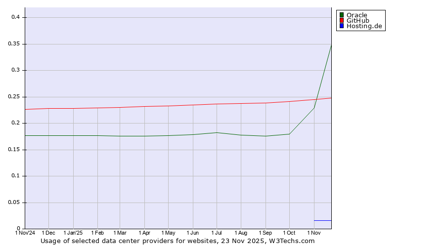 Historical trends in the usage of Oracle vs. GitHub vs. Hosting.de