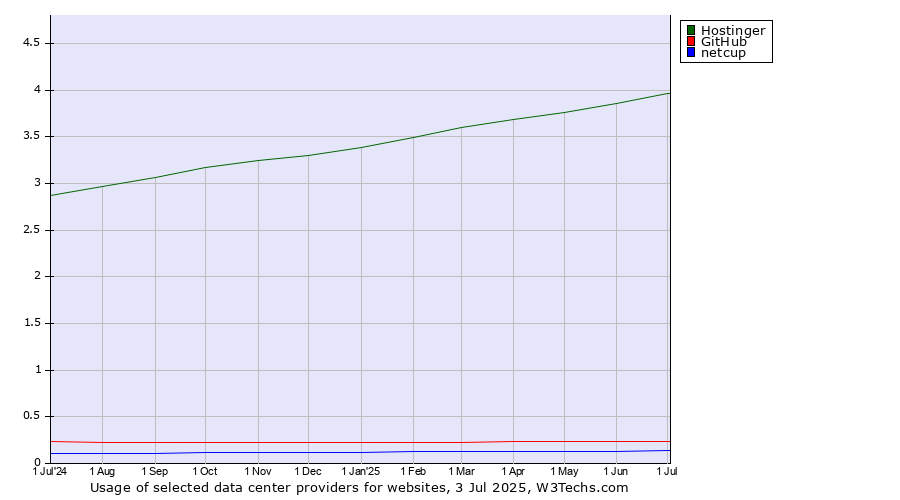 Historical trends in the usage of Hostinger vs. GitHub vs. netcup